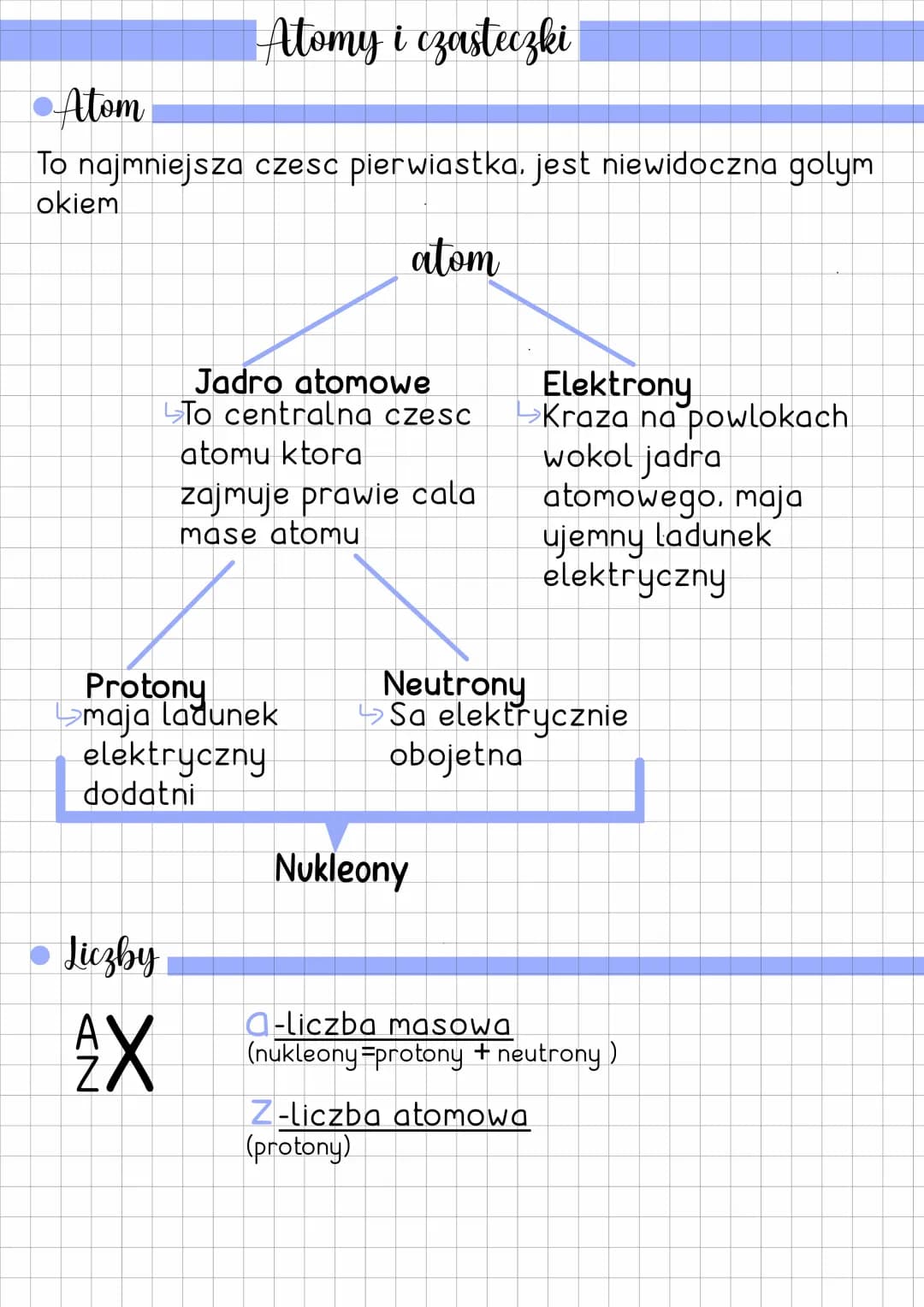 Atomy i cząsteczki