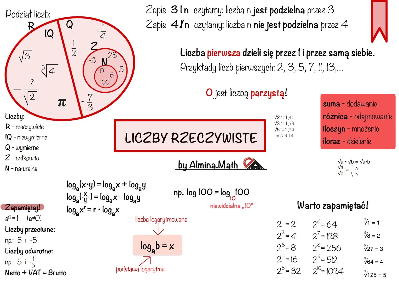 Podział liczb:
B
√√3
7
√2
IQ
5√√4
Liczby:
R-rzeczywiste
IQ - niewymierne
Q-wymierne
2- całkowite
N - naturalne
Q
π
Zapamiętaj!
a0=1 (a+0)
Li
