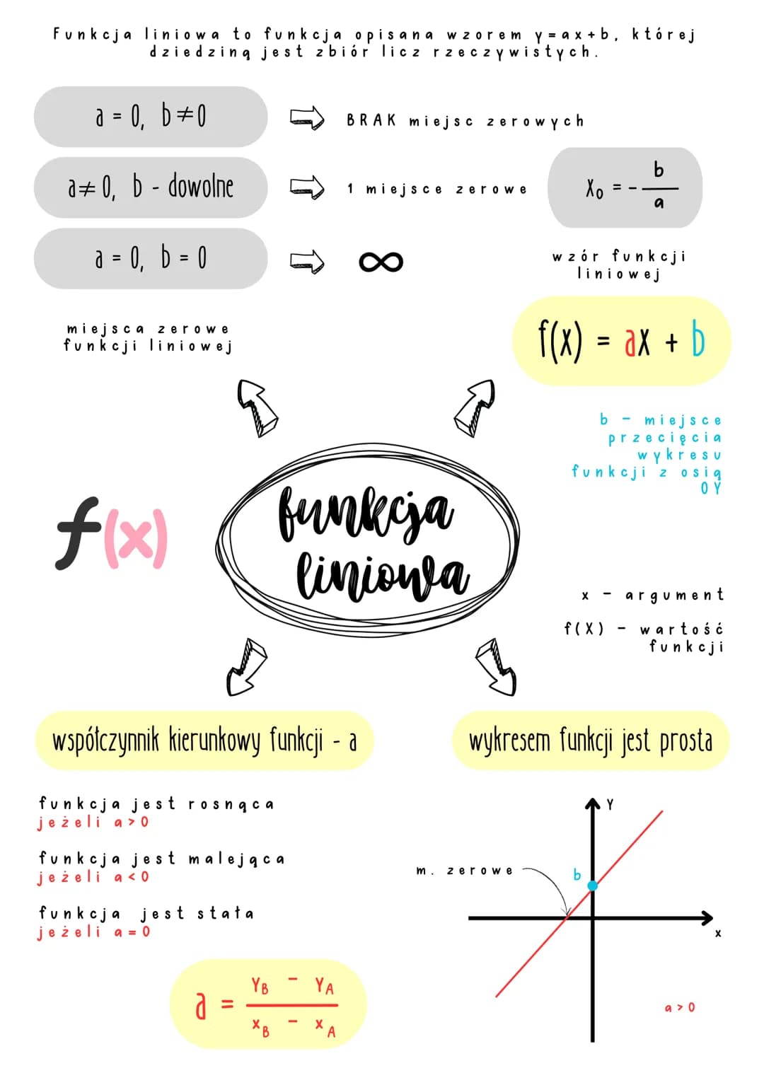 Funkcja liniowa to funkcja opisana wzorem y=ax+b, której
dziedziną jest zbiór licz rzeczywistych.
a = 0, b=0
a=0, b - dowolne
a = 0, b = 0
m