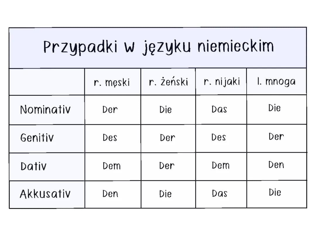 Przypadki w Niemieckim: Tabela, Ćwiczenia i Odmiana!