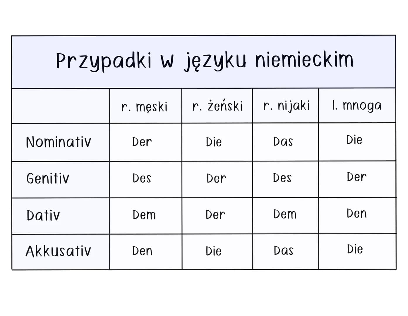 Przypadki w języku niemieckim
Nominativ
Genitiv
Dativ
Akkusativ
r. męski r. żeński
Der
Des
Dem
Den
Die
Der
Der
Die
r. nijaki
Das
Des
Dem
Das