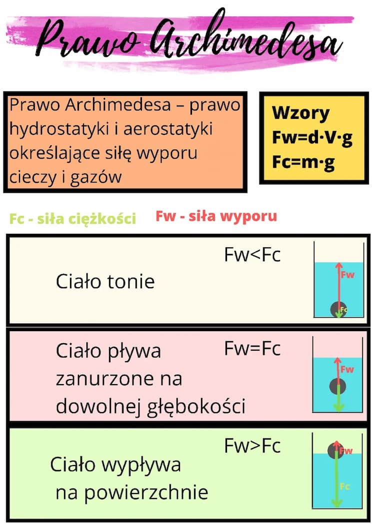 Know Prawo Archimedesa thumbnail
