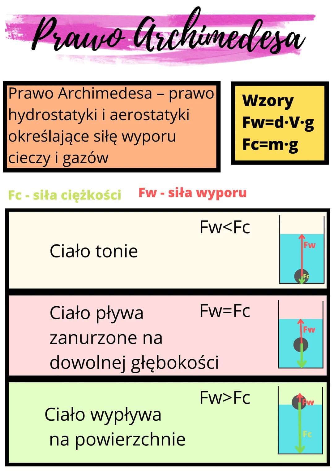 Prawo Archimedesa
Prawo Archimedesa - prawo
hydrostatyki i aerostatyki
określające siłę wyporu
cieczy i gazów
Fc - siła ciężkości
Ciało toni