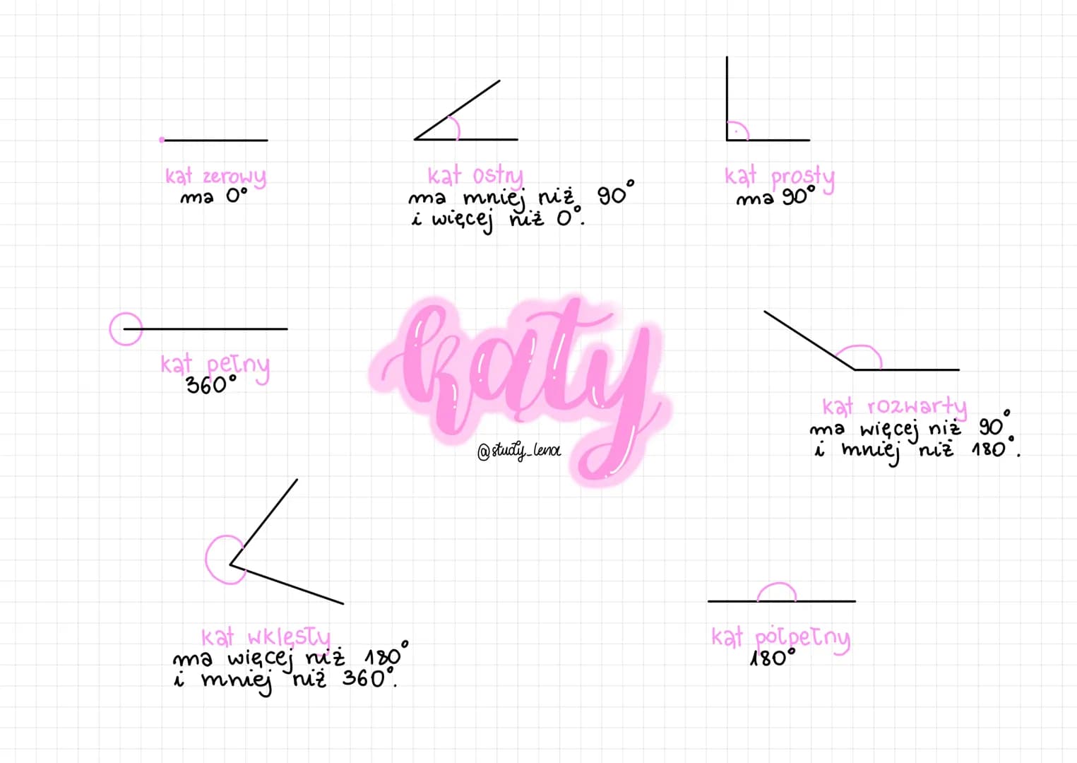 kat zerowy
ma 0°
kat perny
360°
kat ostry
ma mniej niż 90°
i więcej niż 0°.
Raity
@study_lena
kat wklęsty
ma więcej niż 180°
i mniej niż 360