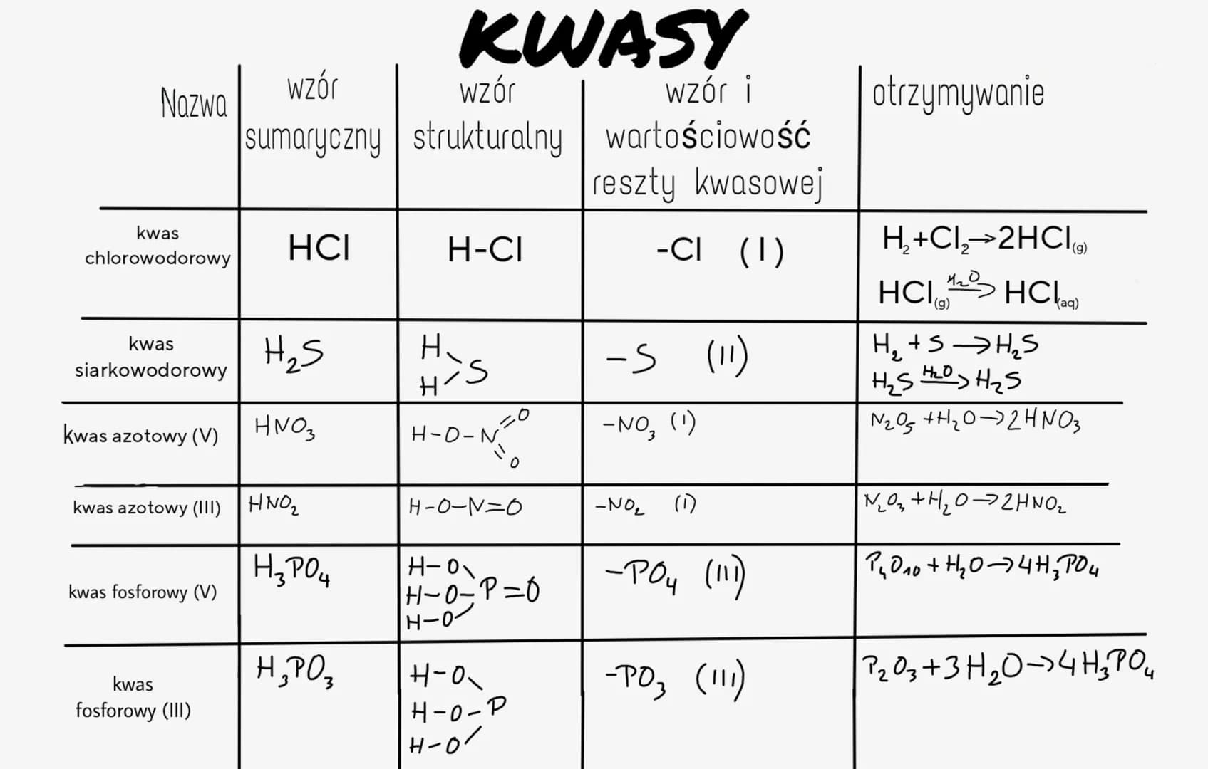 Nazwa
kwas
chlorowodorowy
kwas
siarkowodorowy
kwas azotowy (V)
kwas fosforowy (V)
KWASY
wzór
wzór
sumaryczny strukturalny
kwas
fosforowy (II