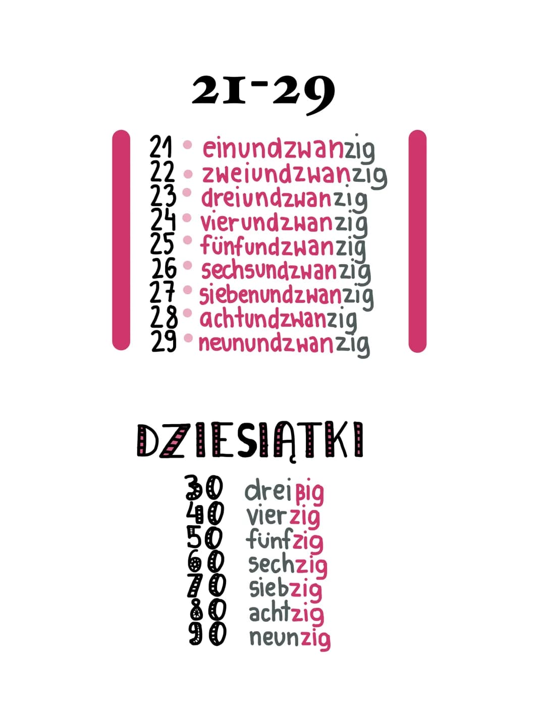1-10
1 - eins
2-zwei
liczby
3- drei
4- vier
5- fünf
6- sechs
7-sieben
8- acht
9- nevn
10-zehn
11-20
11 elfzehn
12 - zwölfzehn
13 - dreizehn
