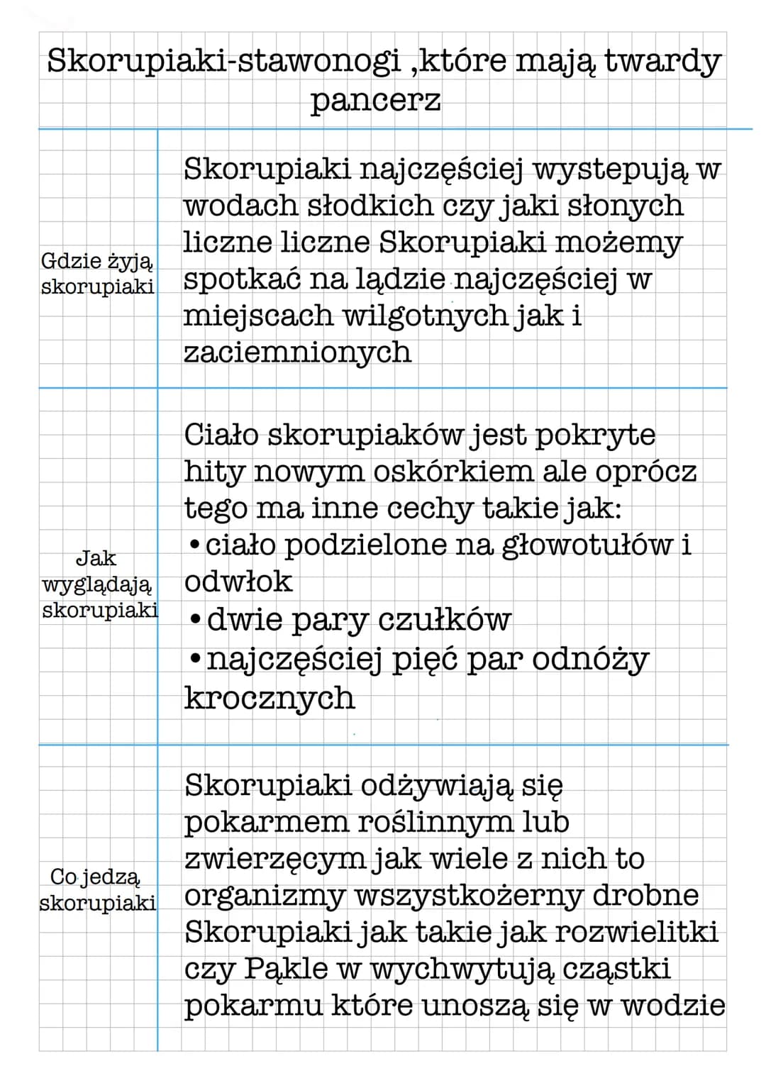 Skorupiaki-stawonogi ,które mają twardy
Skorupiaki najczęściej występują w
wodach słodkich czy jaki słonych
liczne liczne Skorupiaki możemy
