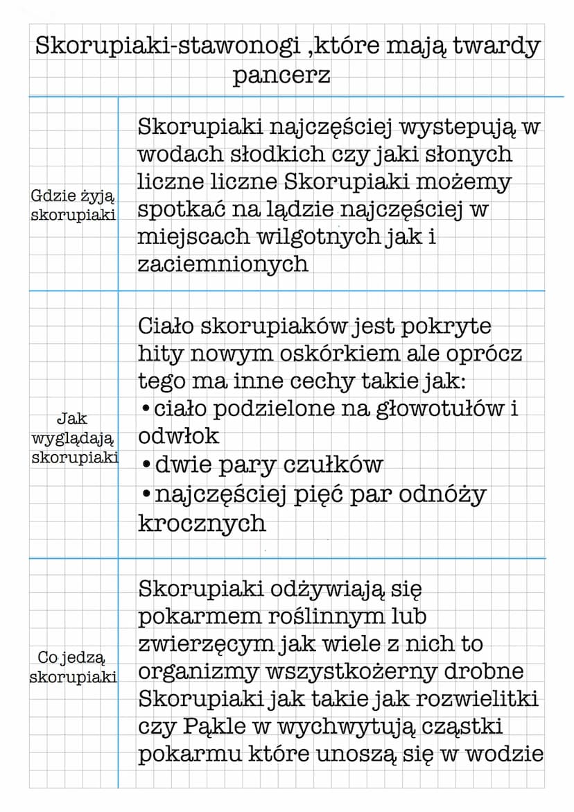 Skorupiaki-stawonogi ,które mają twardy
Skorupiaki najczęściej występują w
wodach słodkich czy jaki słonych
liczne liczne Skorupiaki możemy
