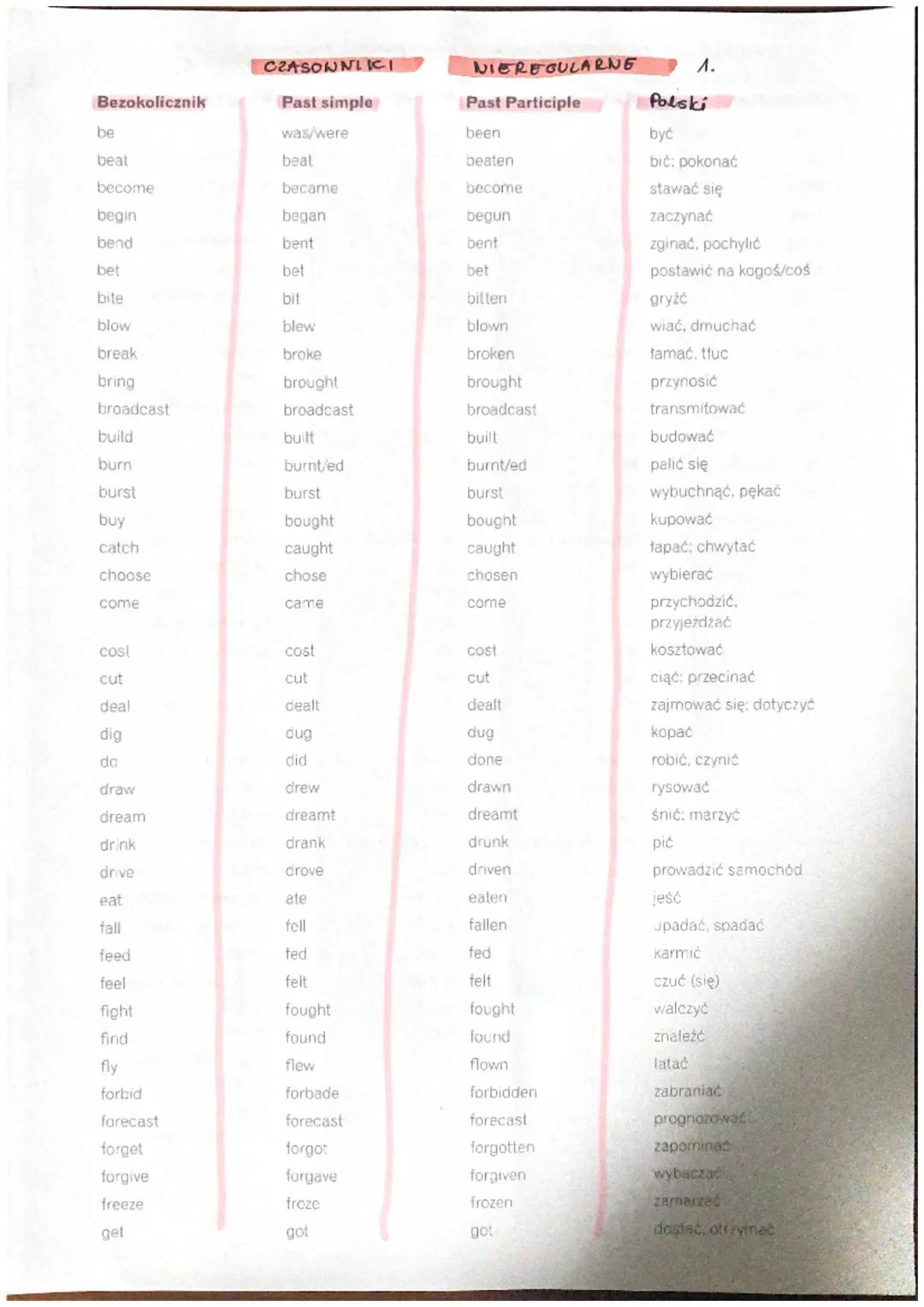 Bezokolicznik
be
been
CZASOWNICT
Past simple
was/were
NIEREGULARNE
Past Participle
1.
Polski
być
beat
beat
beaten
become
became
become
begin