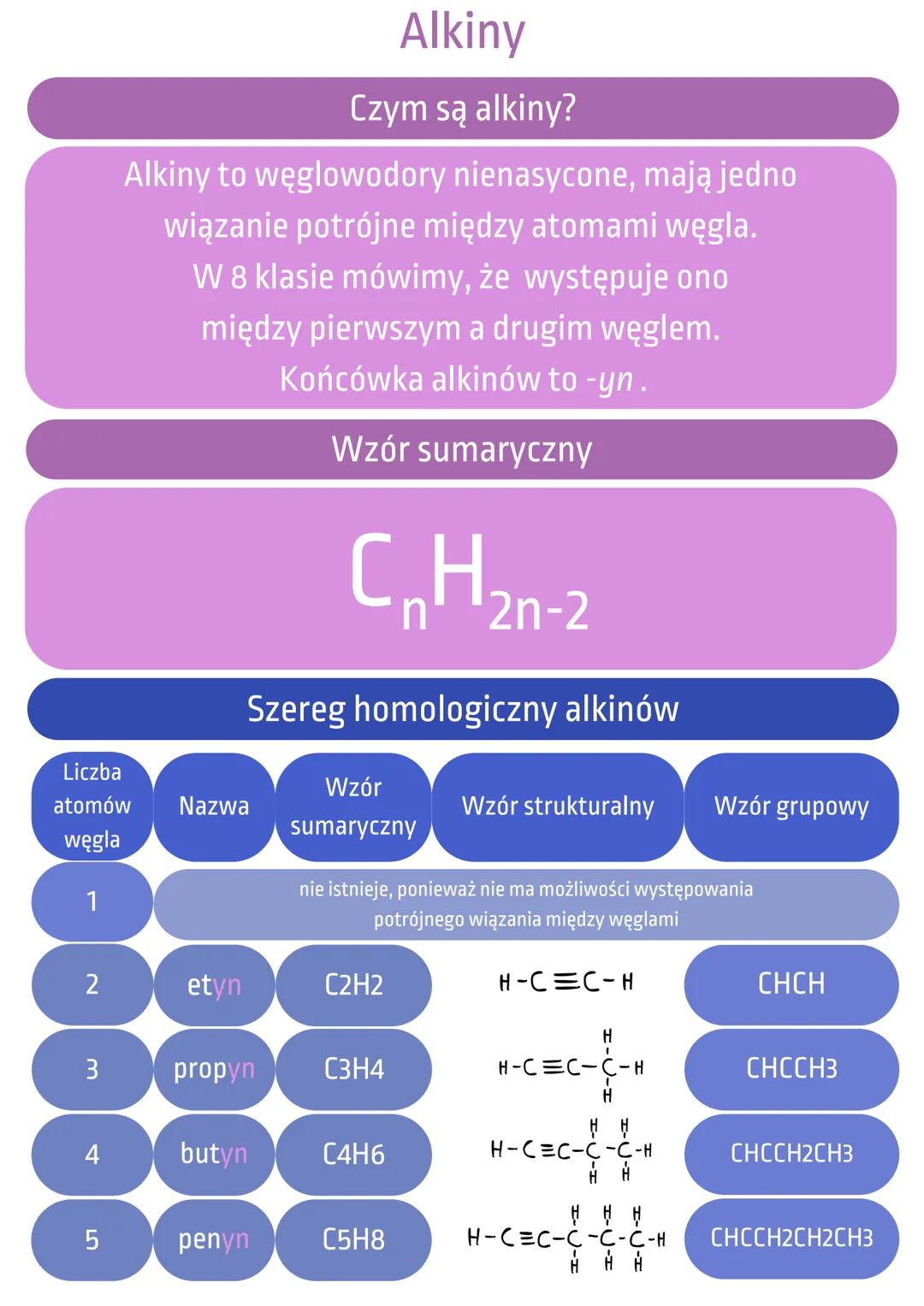 # Alkiny

Czym są alkiny?

Alkiny to węglowodory nienasycone, mają jedno
wiązanie potrójne między atomami węgla.
W 8 klasie mówimy, że wystę