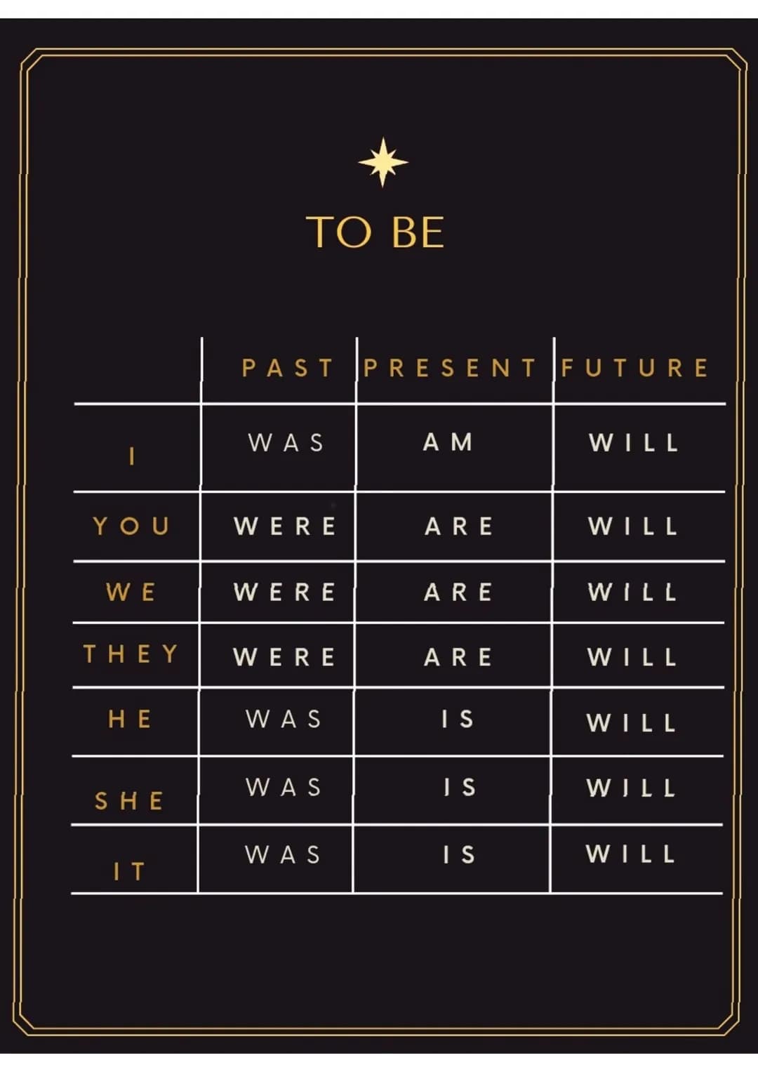 |
YOU
WE
ΤΗ ΕΥ
HE
SHE
IT
TO BE
PAST
WAS
WERE
WERE
WERE
WAS
WAS
WAS
PRESENT FUTURE
RESE
A M
ARE
ARE
ARE
IS
IS
IS
WILL
WILL
WILL
WILL
WILL
WIL