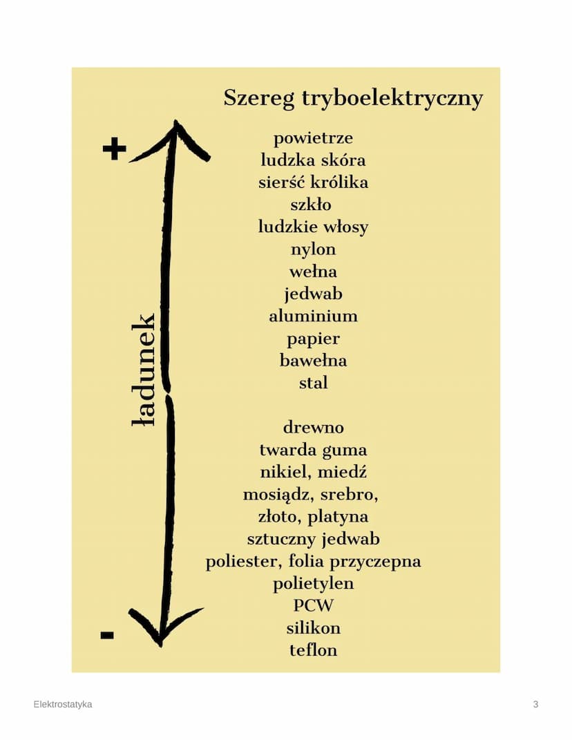 Elektrostatyka
Week
✓ Files
Column
Unit/Module Unit 1
1. Ładunek elektryczny, przewodniki
Ładunek elektryczny
Ładunek elektryczny = wielkość
