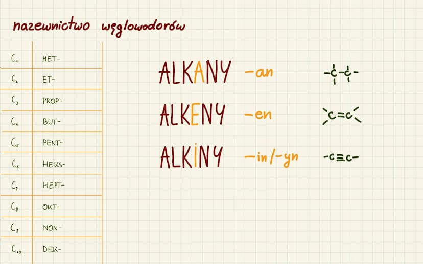NAZEWNICTWO WĘGLOWODORÓW nazewnictwo węglowodorów
C₁
C₂
من
C₂
مین می
MET-
ن من
ET-
PROP-
BUT-
PENT-
C₁
C7 HEPT-
HEKS-
OKT-
NON-
C₁0 DEK-
ALK
