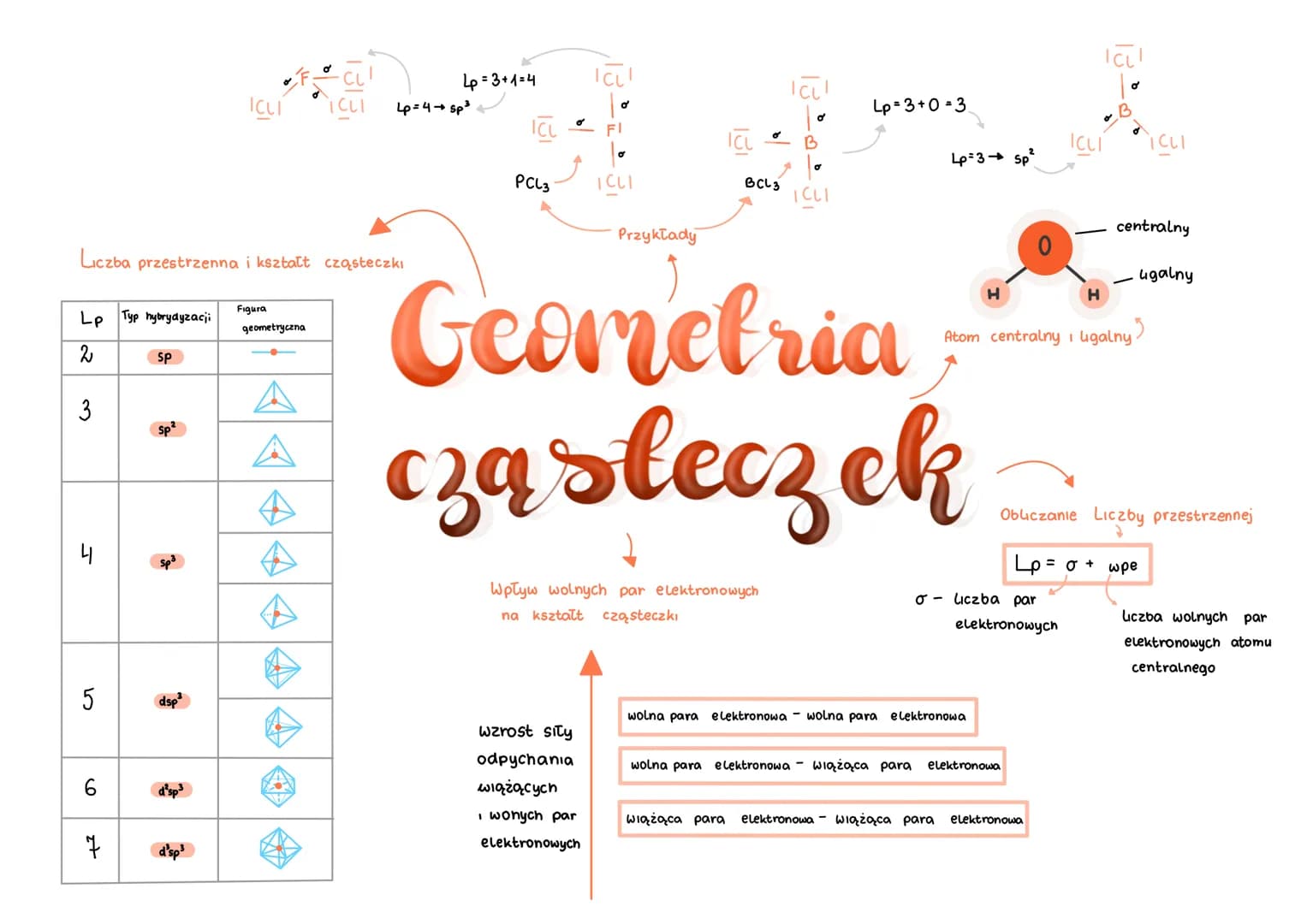 Lp Typ hybrydyzacji
2
3
4
Liczba przestrzenna i kształt cząsteczki
Figura
geometryczna
5
+²
7
sp
dsp³
d²sp³
ICLI
d'sp³
CLI
A
A
4p=3+1=4
4p=4