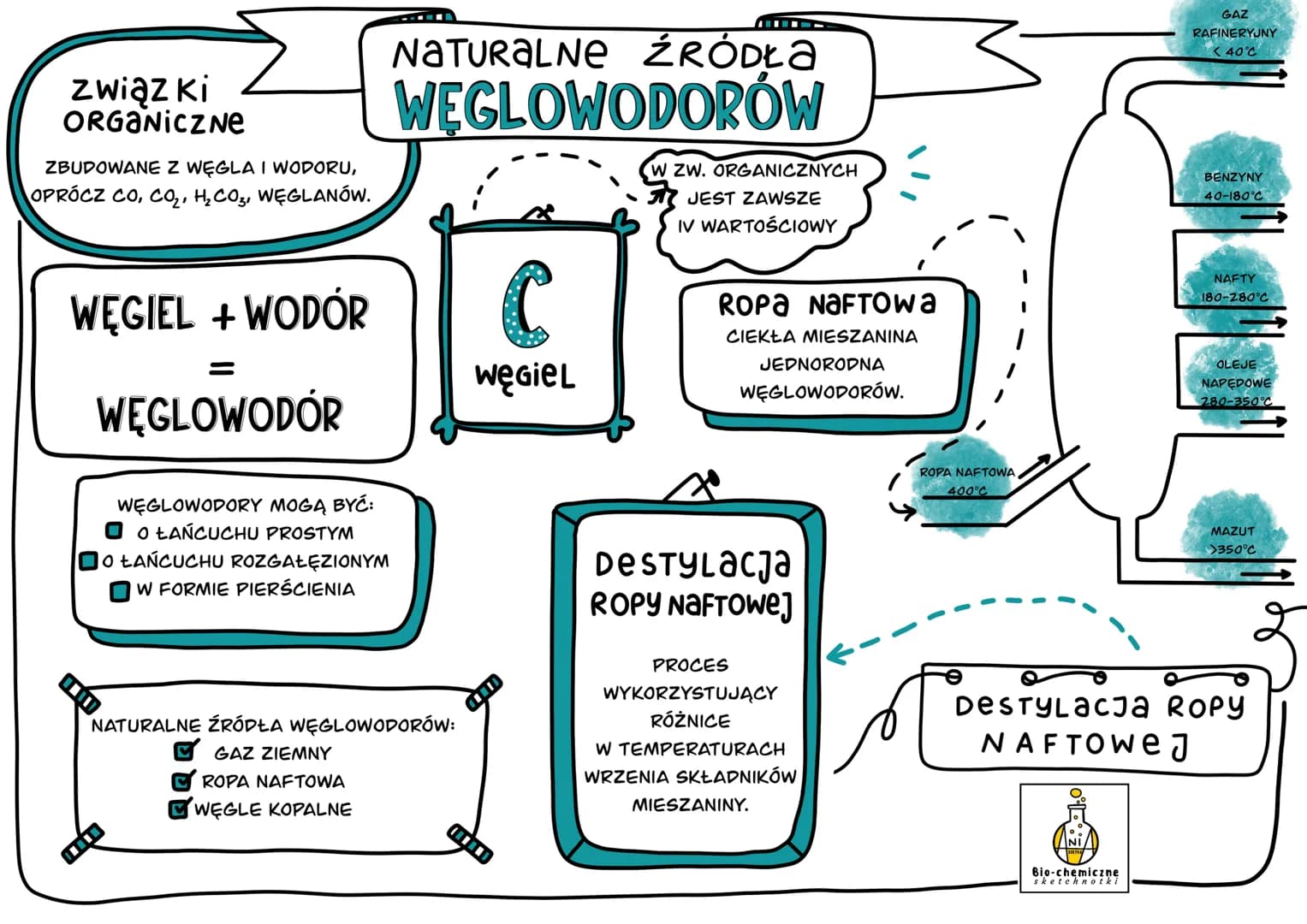 związki
ORGANICZNe
ZBUDOWANE Z WĘGLA I WODORU,
OPRÓCZ CO, CO₂, H₂ CO₂, WĘGLANÓW.
WĘGIEL + WODÓR
=
WĘGLOWODÓR
WĘGLOWODORY MOGĄ BYĆ:
OOŁAŃCUCH