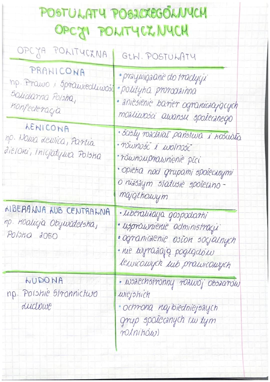 PREFERENCJE WYBORCZE
POLAKOW
Odbywajque się regularnie wybory, w horych handlyclaci
konkurują na równych aasadach i organy państwa nie mają
