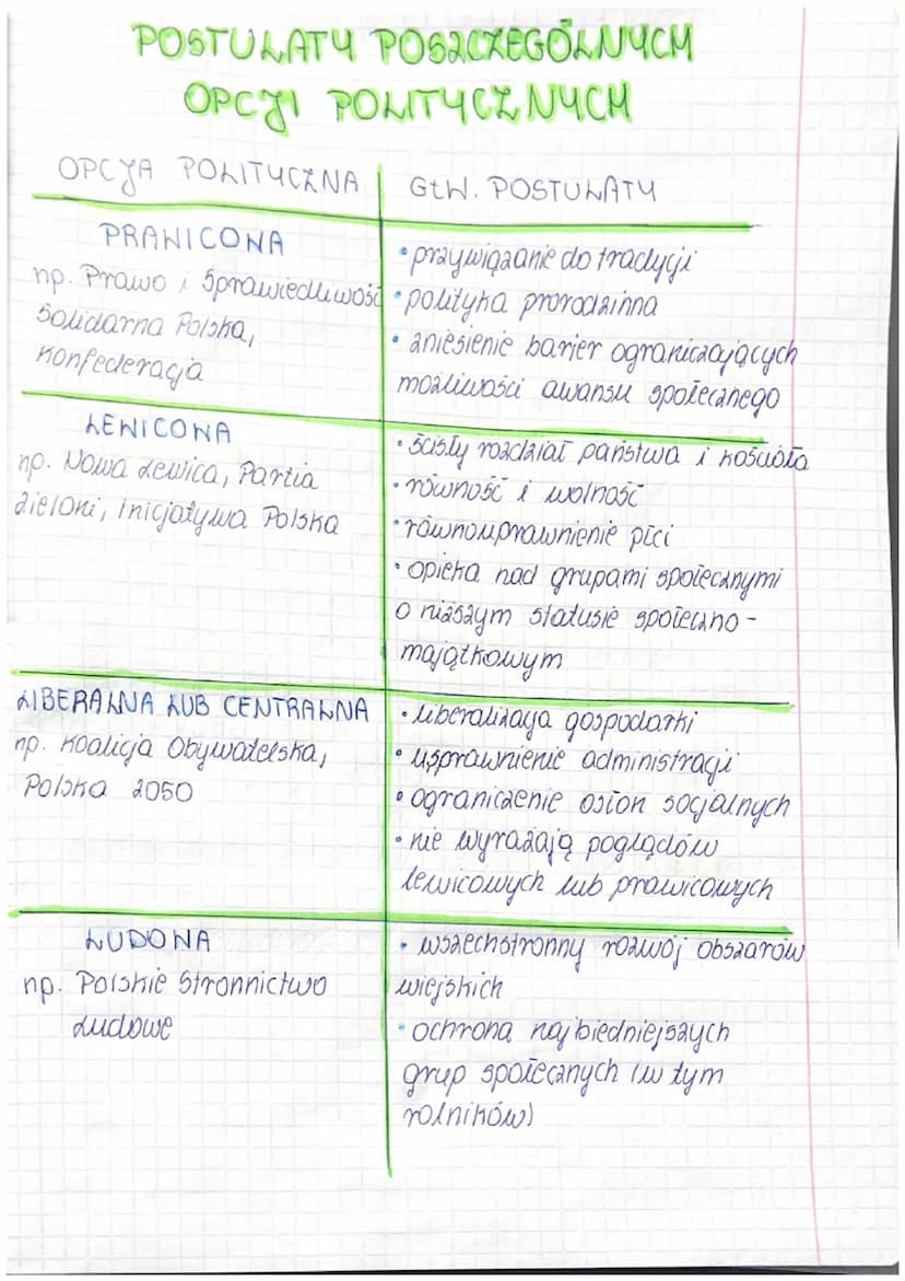PREFERENCJE WYBORCZE
POLAKOW
Odbywajque się regularnie wybory, w horych handlyclaci
konkurują na równych aasadach i organy państwa nie mają
