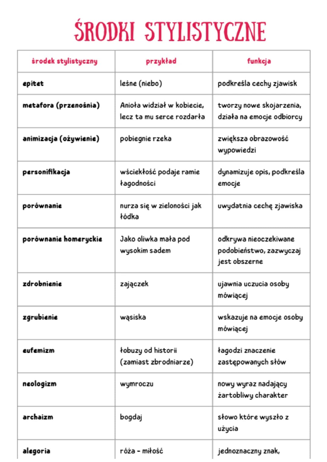 środek stylistyczny
epitet
metafora (przenośnia)
animizacja (ożywienie)
personifikacja
porównanie
porównanie homeryckie
zdrobnienie
zgrubien