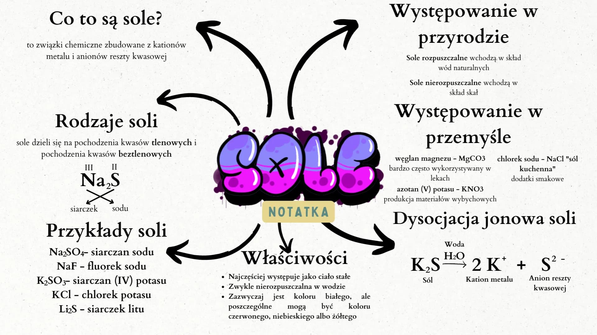 Co to są sole?
to związki chemiczne zbudowane z kationów
metalu i anionów reszty kwasowej
Rodzaje soli
sole dzieli na pochodzenia kwasów tle