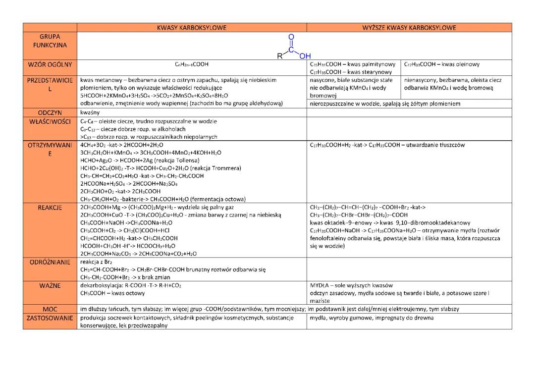 Wszystko o kwasach karboksylowych, estrach i tłuszczach