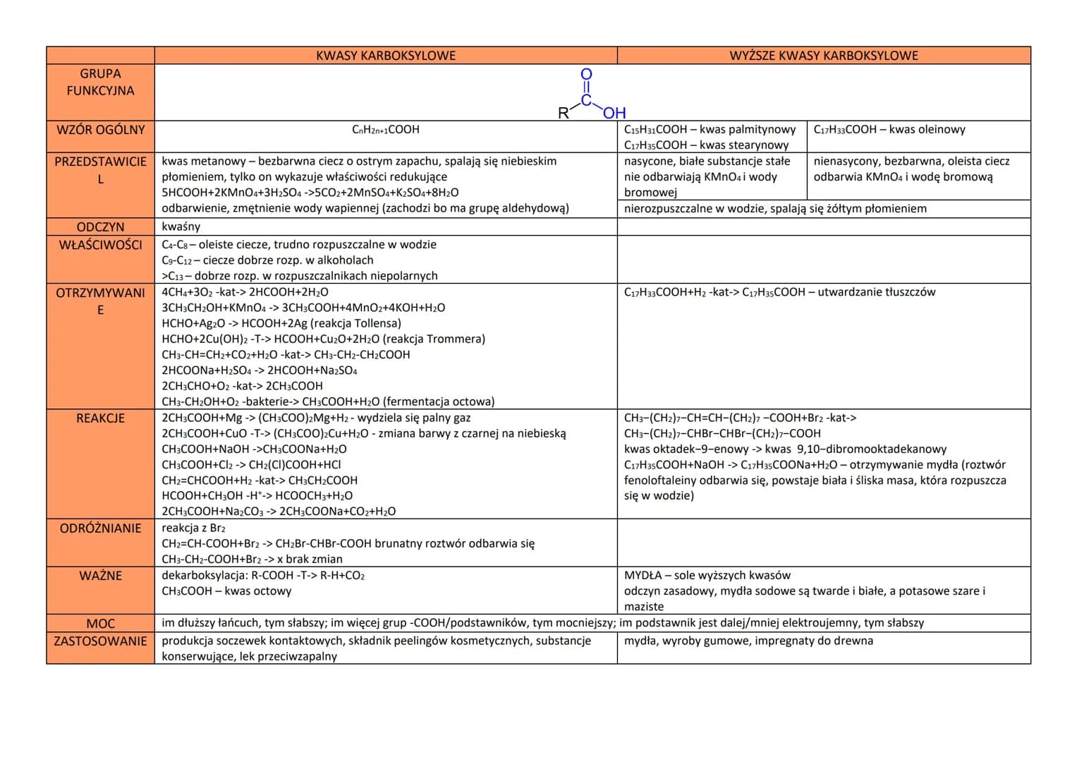 
<h2 id="wzoryiodczyny">Wzory i odczyny</h2>
<p>Kwasy karboksylowe to związki chemiczne o ogólnym wzorze CnH2n+1COOH. Przykładem kwasu karbo