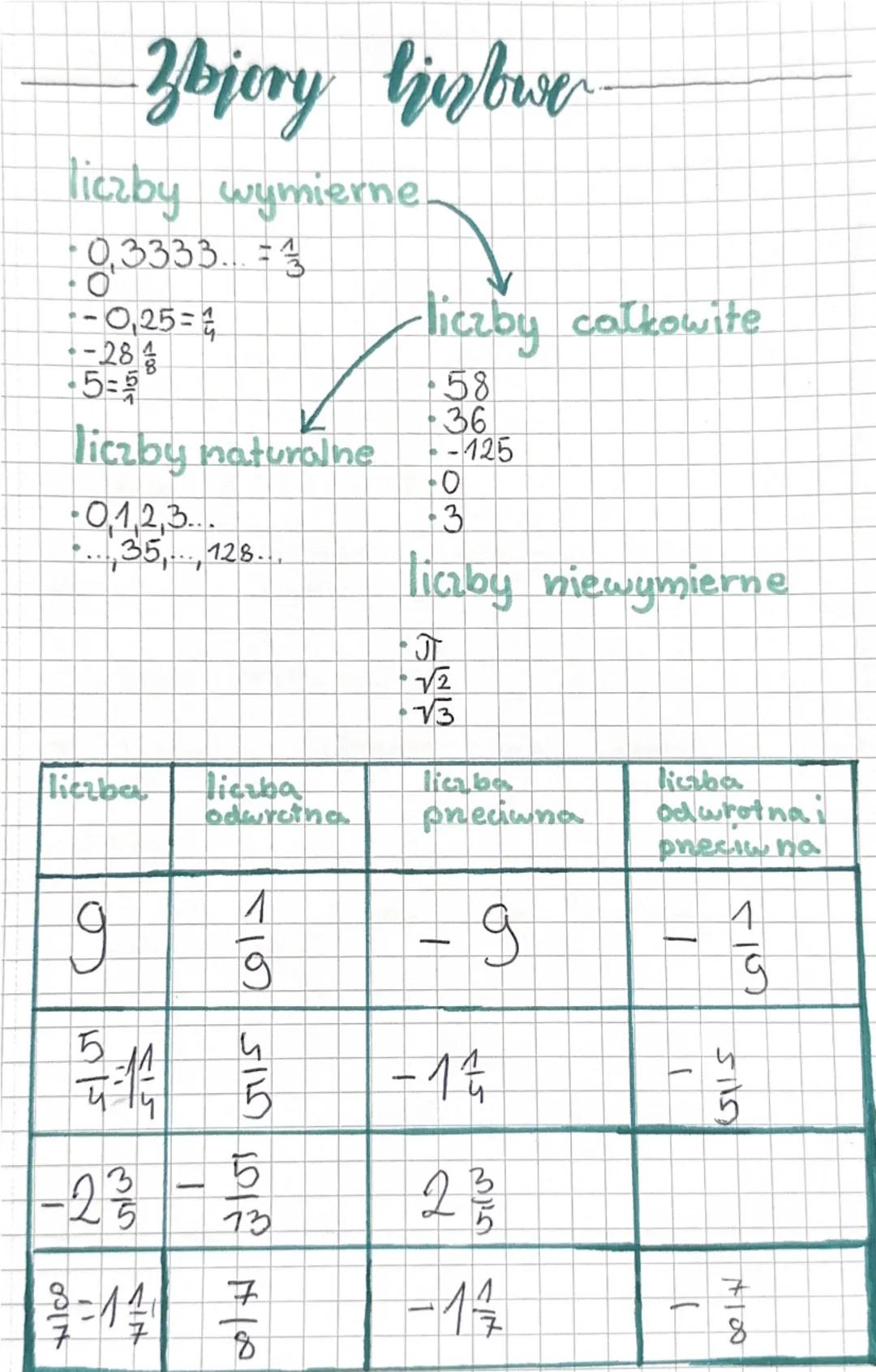 # Zbiory liczb

liczby wymierne
- 0,3333... = $\frac{1}{3}$
- 0,25 = $\frac{1}{4}$
- -28$\frac{4}{8}$
- 5$\frac{15}{4}$

liczby naturalne
- 