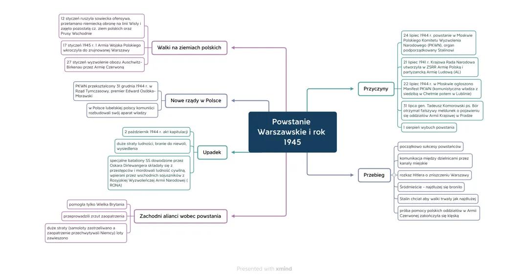 Historia Powstania Warszawskiego i Wydarzenia Roku 1945