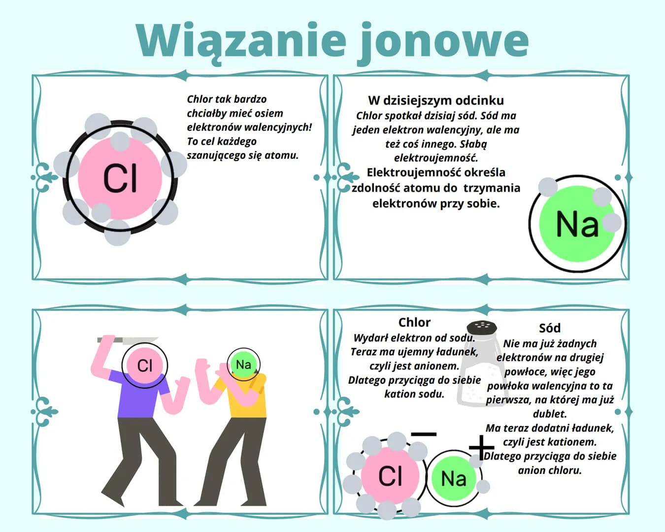 Wiązanie jonowe
Chlor tak bardzo
chciałby mieć osiem
elektronów walencyjnych!
To cel każdego
szanującego się atomu.
CI
Na
CI
M
W dzisiejszym