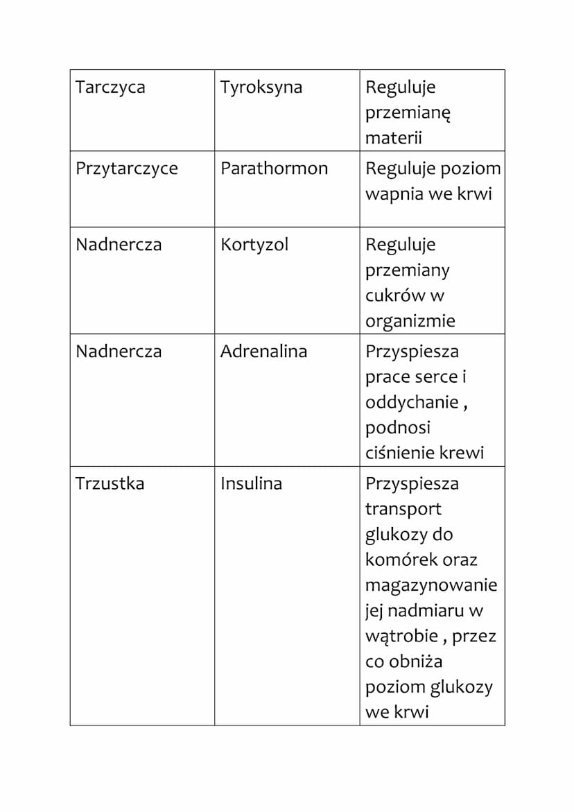 Biologia
Regulacja nerwowo - hormonalna
UKŁAD HORMONALNY
Układ hormonalny, inaczej dokrewny, tworzy
gruczoły dokrewne. Produkuje hormony, kt