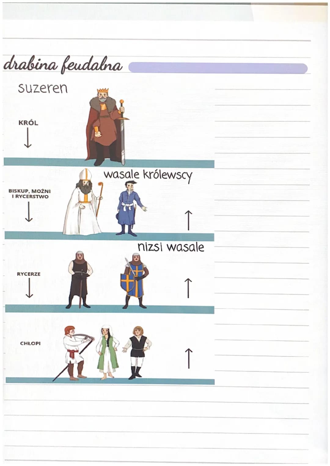 Historia
Feudalizm
lenno-majatek bedacy przedmiotem w
systemie lenny nadawany przez seniora
wasalowi
senior-nadawał lenno i brał wasala pod 