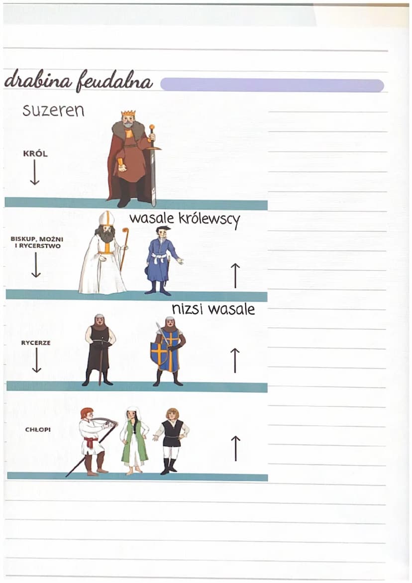 Historia
Feudalizm
lenno-majatek bedacy przedmiotem w
systemie lenny nadawany przez seniora
wasalowi
senior-nadawał lenno i brał wasala pod 