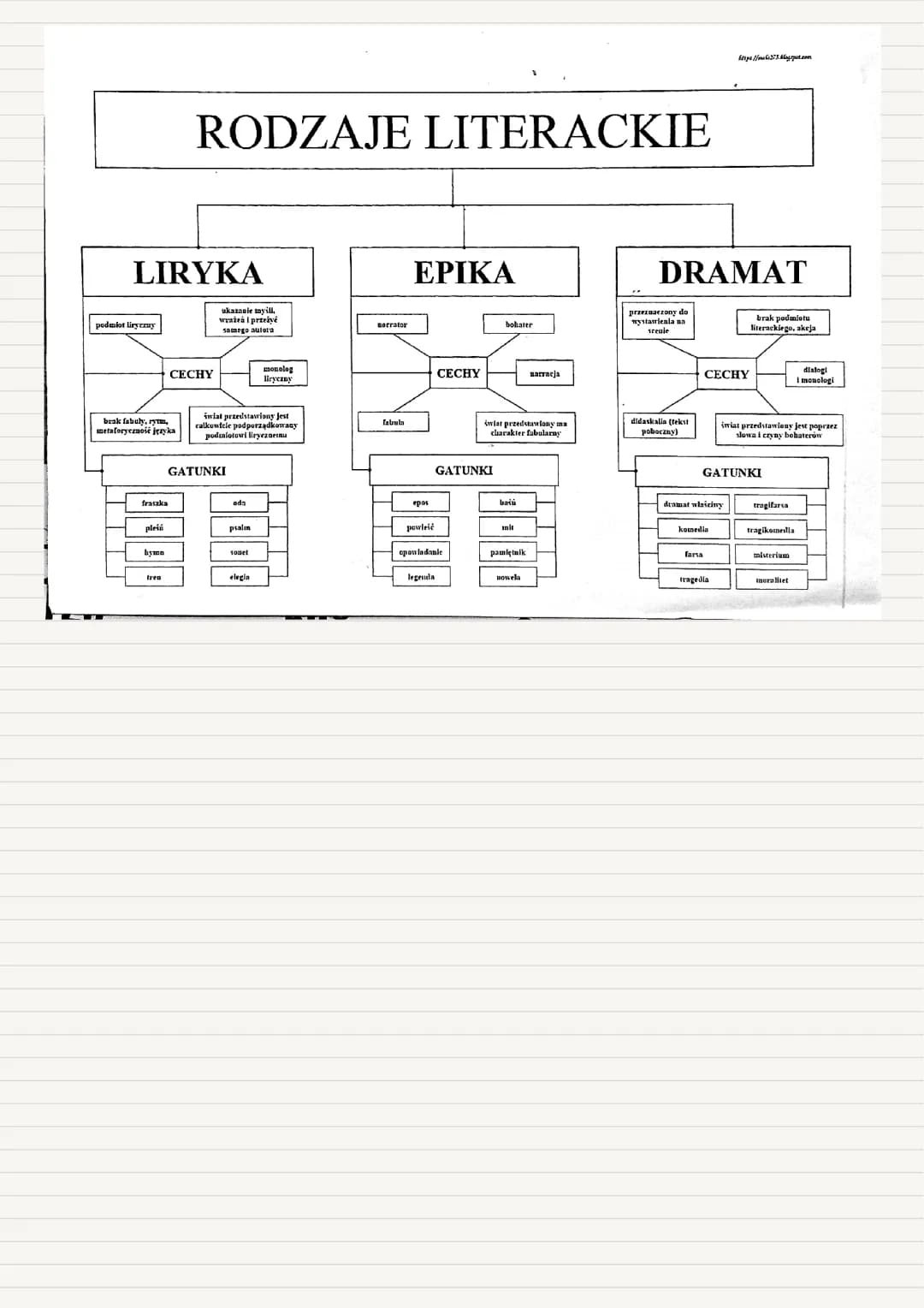 Rodzaje i gatunki literackie: Epika, Liryka, Dramat - Cechy i Tabela