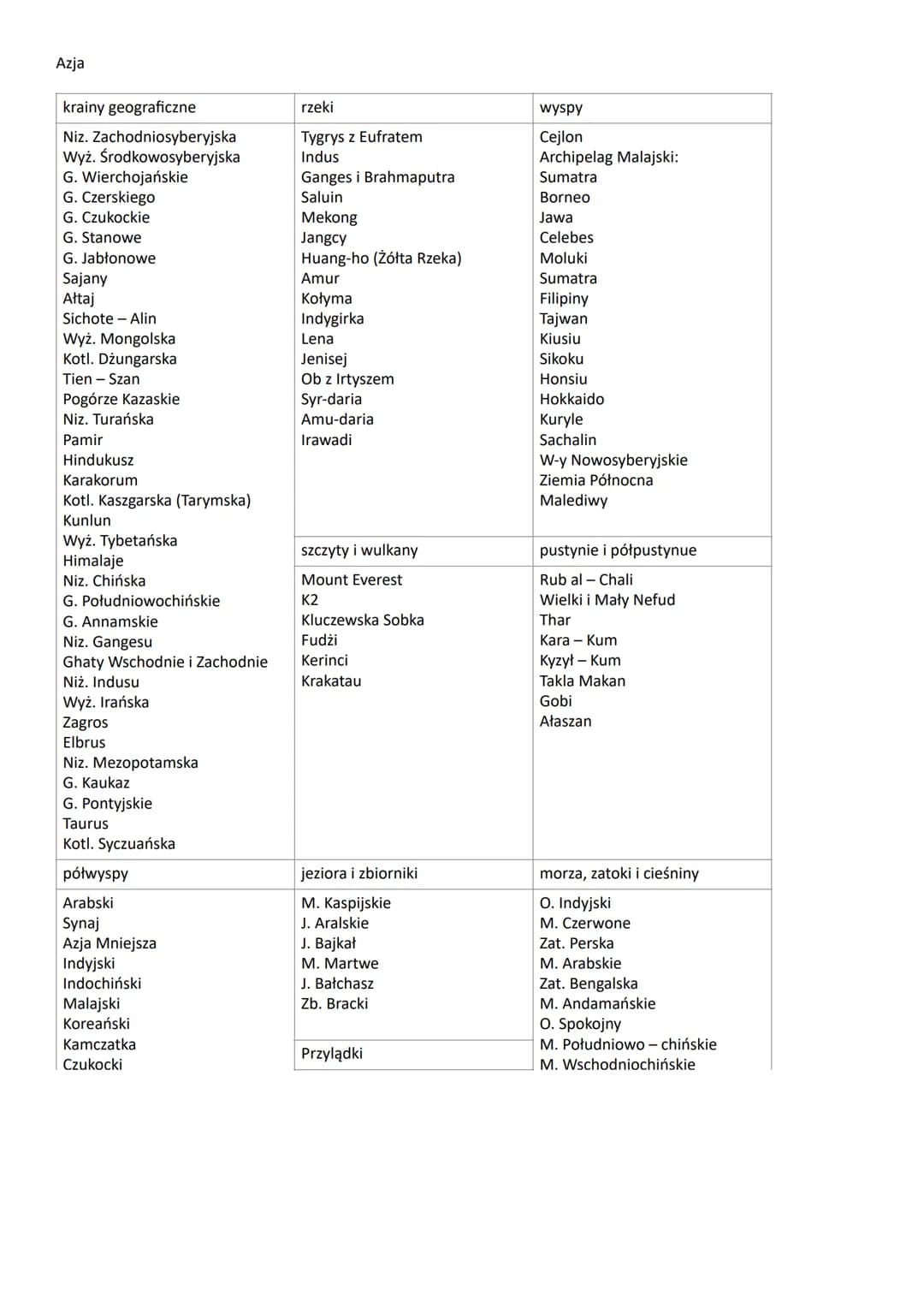 Azja
krainy geograficzne
Niz. Zachodniosyberyjska
Wyż. Środkowosyberyjska
G. Wierchojańskie
G. Czerskiego
G. Czukockie
G. Stanowe
G. Jabłono