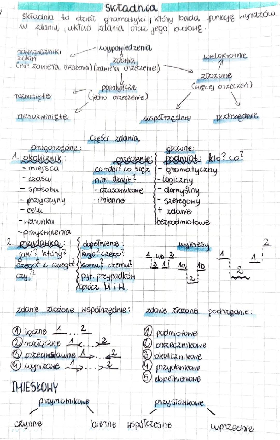 Składnia języka polskiego – podstawy i przykłady