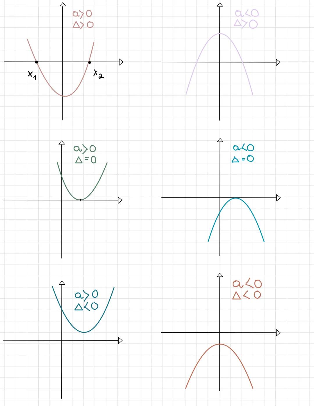 Rownanie kwadratowe
1. Jezeli A>O to równanie ma dwa rozwiązania
Х1=
-b+√A
ha X₂= 2a
-6-√7
2. Jezeli A=0 to równa nie ma jedno rozwiąz
-b
x 