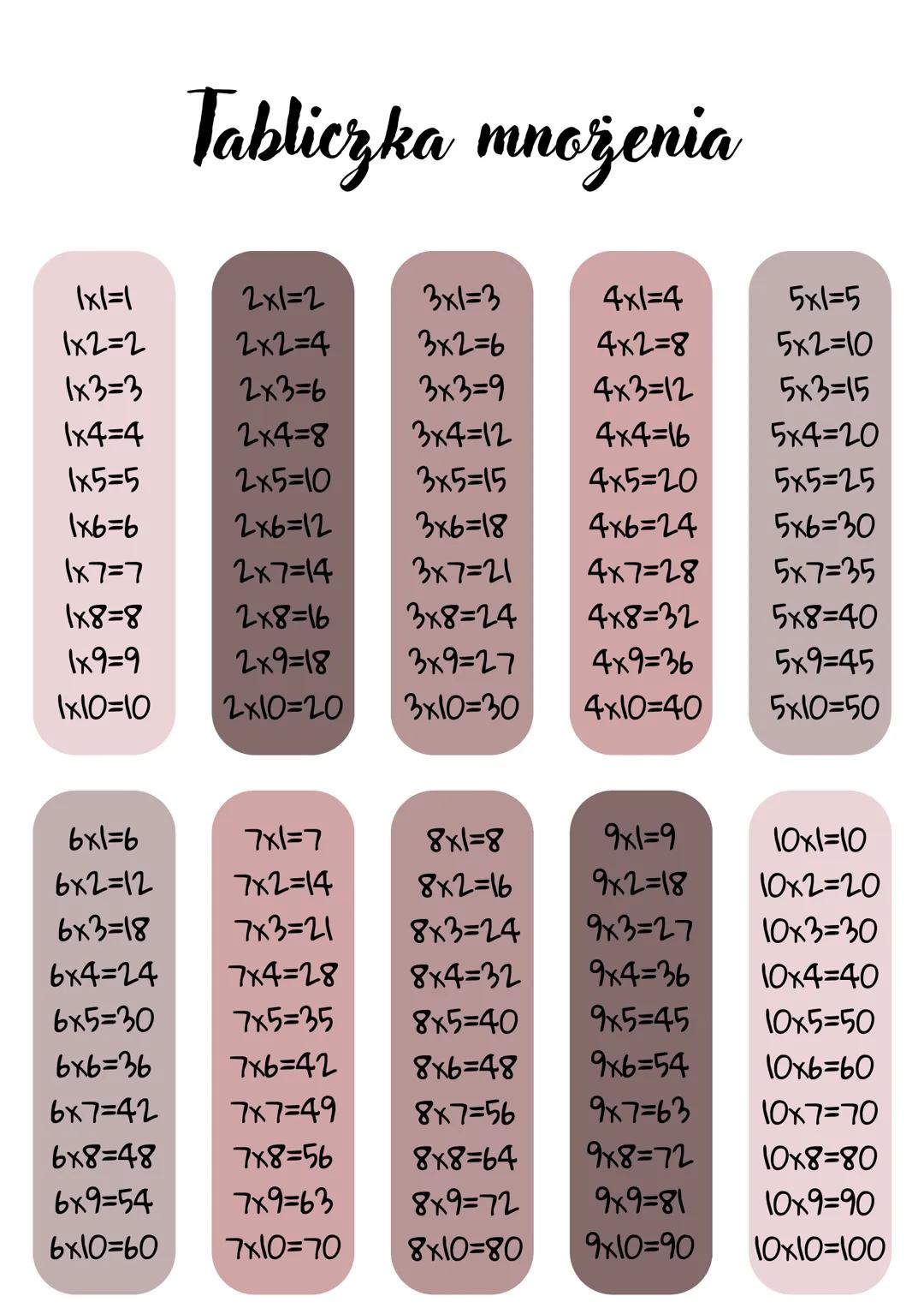 Tabliczka mnożenia
1x1=1
2x1=2
3x1=3
4xl=4
5x1=5
1x2=2
2x2=4
3x2=6
4x2=8
5x2=10
1x3=3
2x3=6
3x3=9
4x3=12
5x3=15
1x4=4
2x4=8
3x4=12
4x4=16
5x