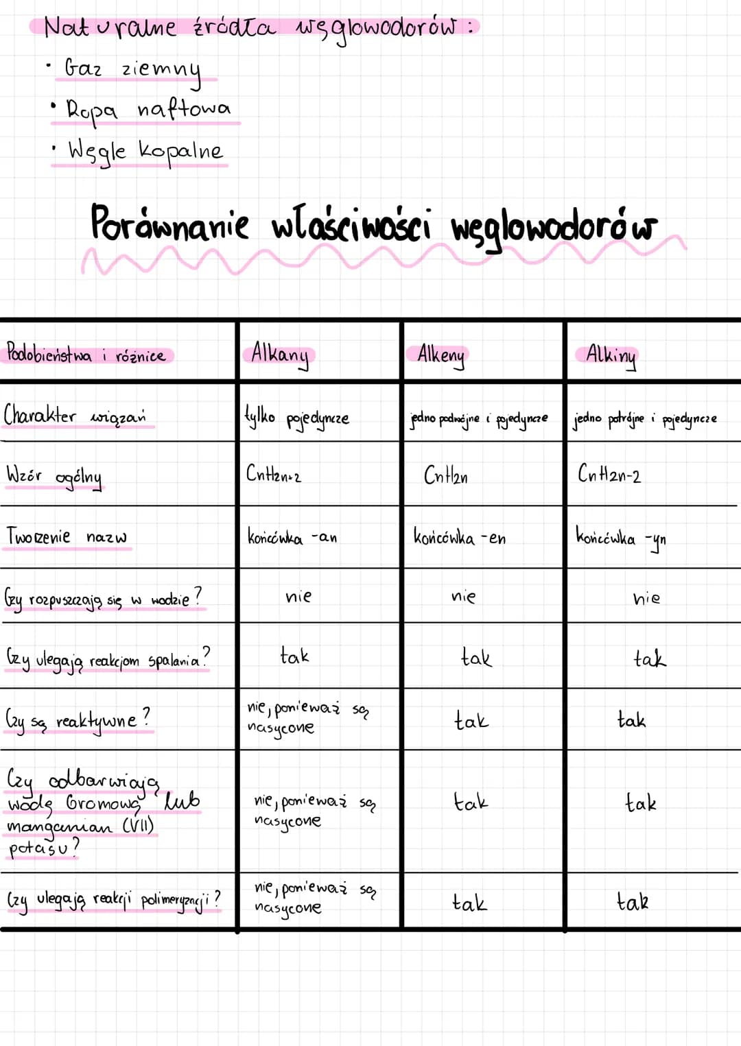 Alkeny
m
Alkeny to węglowodory nienasycone, które mają jedno wiązanie podwójne i wiązania pojedyncze między atomami węgla.
1. Wzór ogólny:
2