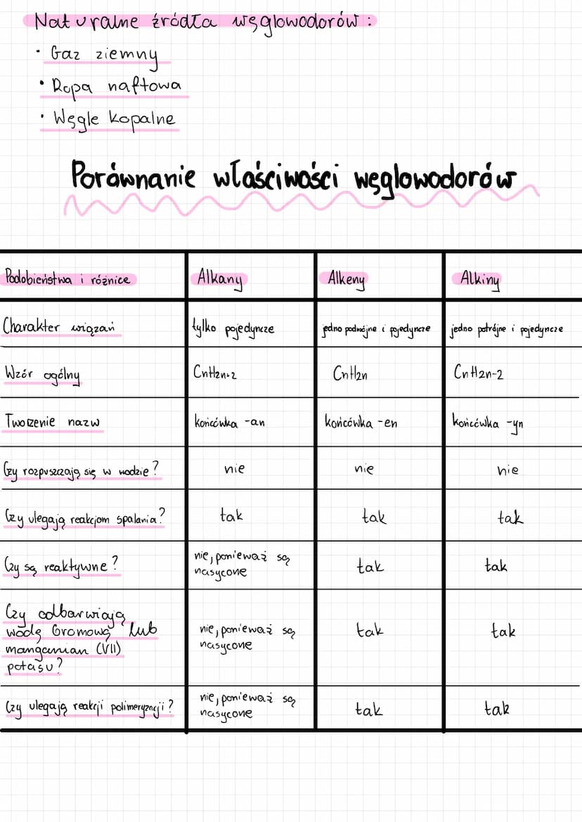 Alkeny
m
Alkeny to węglowodory nienasycone, które mają jedno wiązanie podwójne i wiązania pojedyncze między atomami węgla.
1. Wzór ogólny:
2