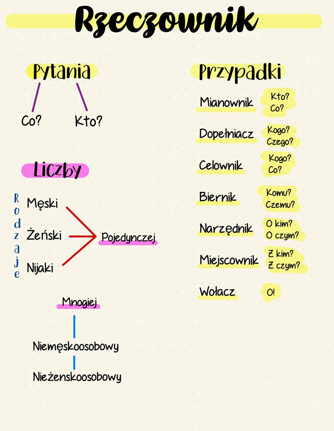 a
j
Pytania
Co?
R
0
d
z Żeński
Rzeczownik
Liczby
Męski
Nijaki
Kto?
Mnogiej
Pojedynczej
Niemęskoosobowy
Nie żenskoosobowy
Przypadki
Mianownik