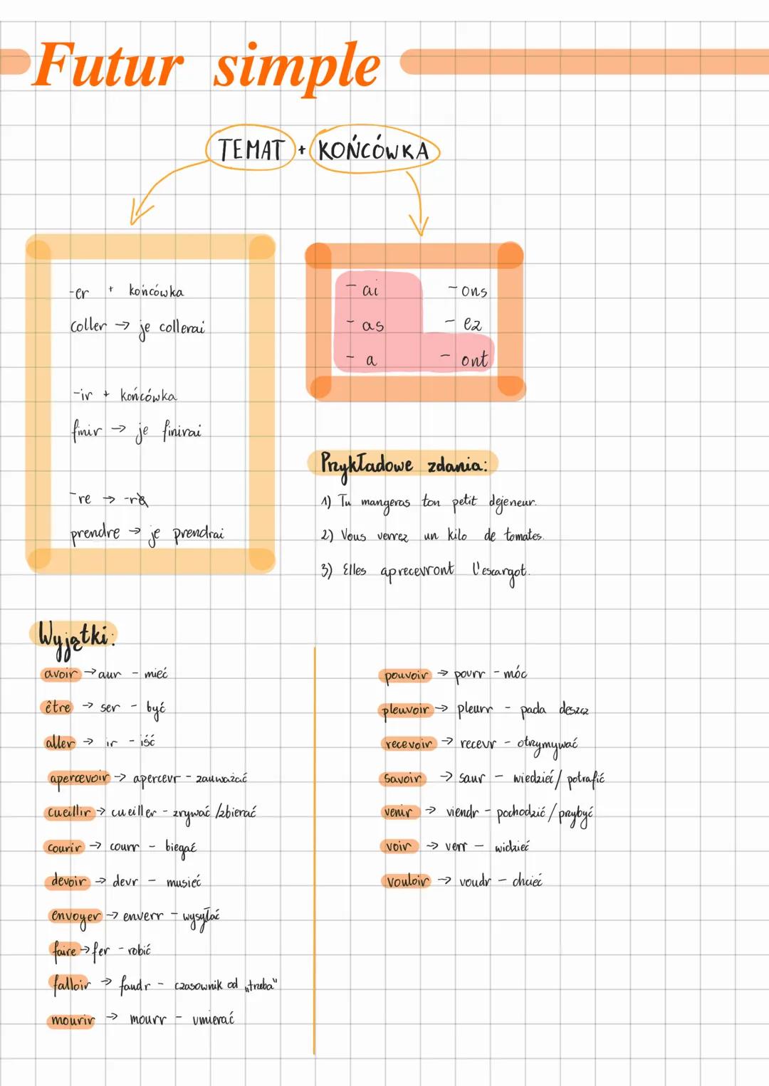 Futur simple
t
-er
Coller →
Wyjątki
avoir aur
końcówka
-ir + końcówka
finir → je finirai
être ser
aller →
je
Fre → ra
prendre → je prendrai
