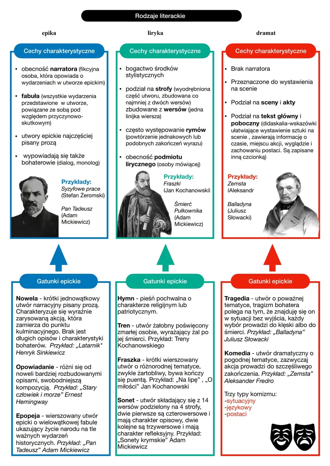 epika
Cechy charakterystyczne
.
obecność narratora (fikcyjna
osoba, która opowiada o
wydarzeniach w utworze epickim)
• fabuła (wszystkie wyd