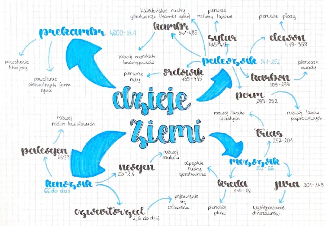 Dzieje Ziemi: Geografia Klasa 7