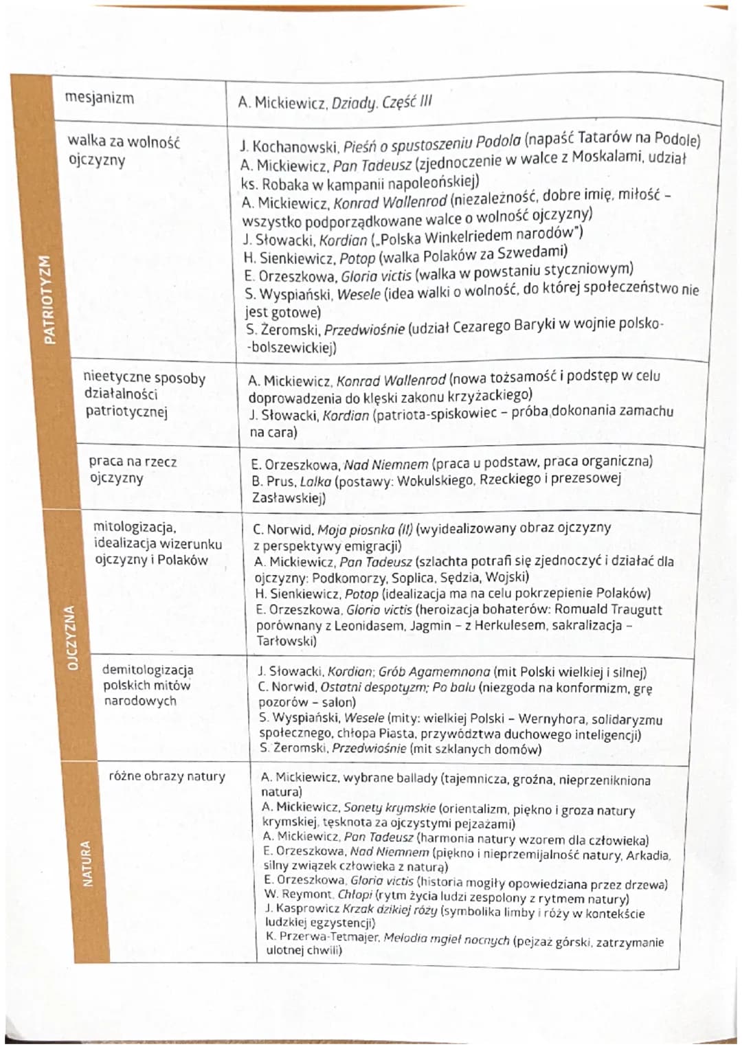 WYBRANE MOTYWY W LITERATURZE
MOTYW
BÓG
MIŁOŚĆ
INFORMACJE
bóstwa mitologiczne
Bóg chrześcijański,
wizja Boga kreatora
(deus artifex), dobrego