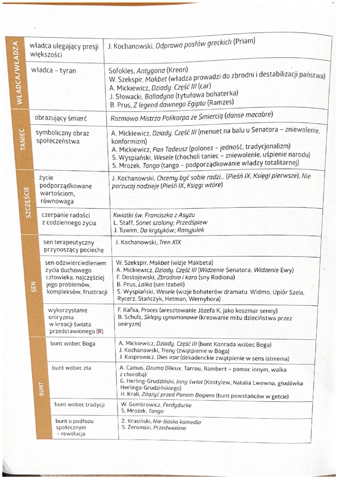 WYBRANE MOTYWY W LITERATURZE
MOTYW
BÓG
MIŁOŚĆ
INFORMACJE
bóstwa mitologiczne
Bóg chrześcijański,
wizja Boga kreatora
(deus artifex), dobrego