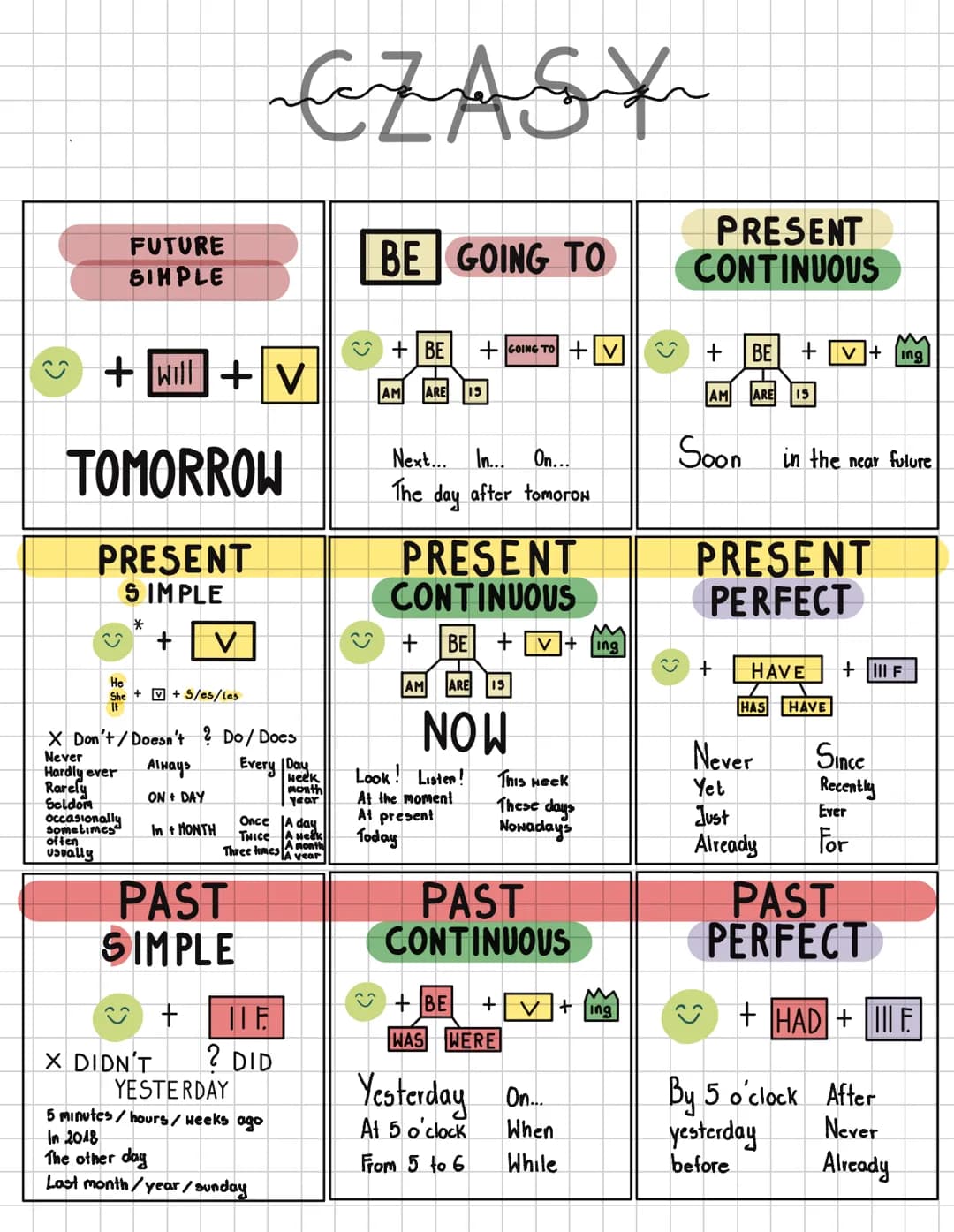 FUTURE
SIMPLE
+Will +V
î
TOMORROW
PRESENT
SIMPLE
*
He
She do
She + + 5/es/les
sometimes
often
Usually
X Don't/ Doesn't ? Do / Does
Never
Har