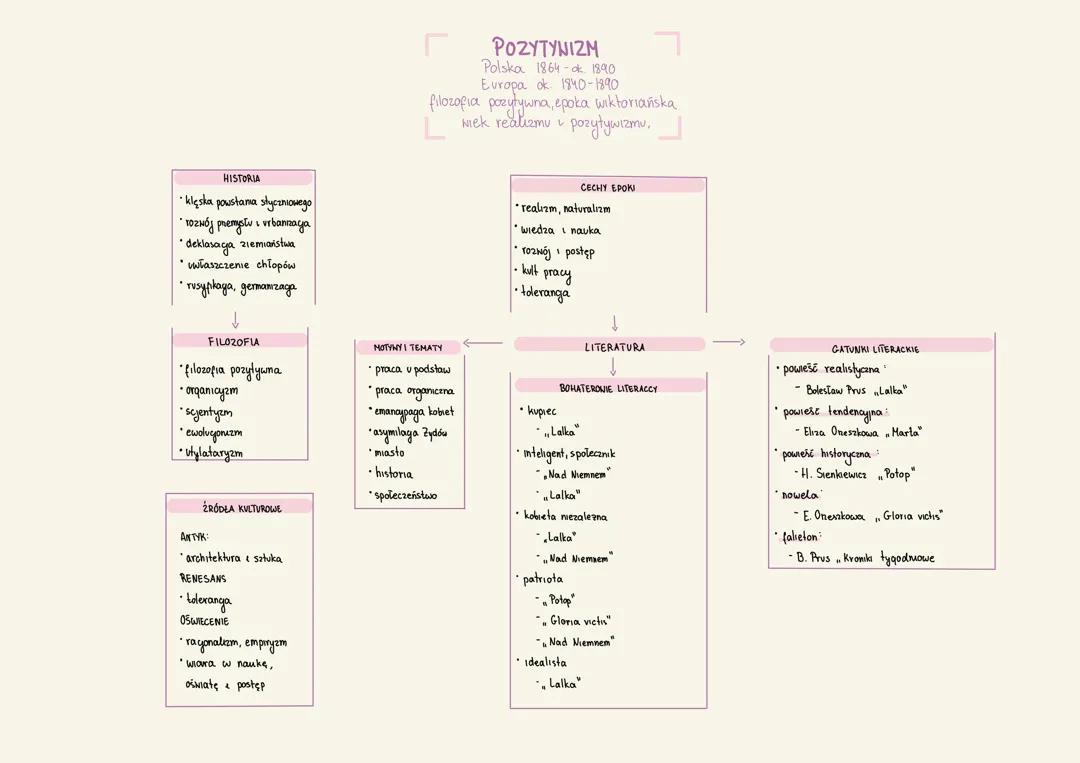 Pozytywizm mapa myśli, notatka o epoce