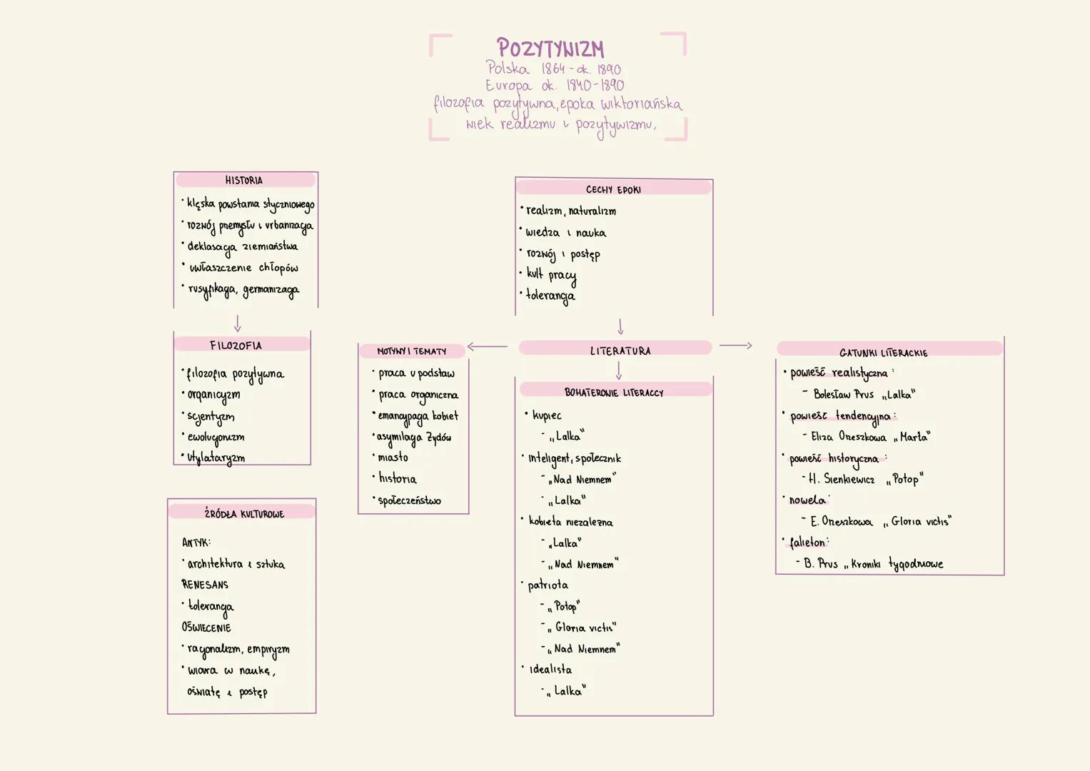 HISTORIA
• klęska powstania Styczniowego
• rozwój premysłu i urbanizaga
• deklasaga ziemiaństwa
• właszczenie chłopów
* rusyfikaya, germaniz