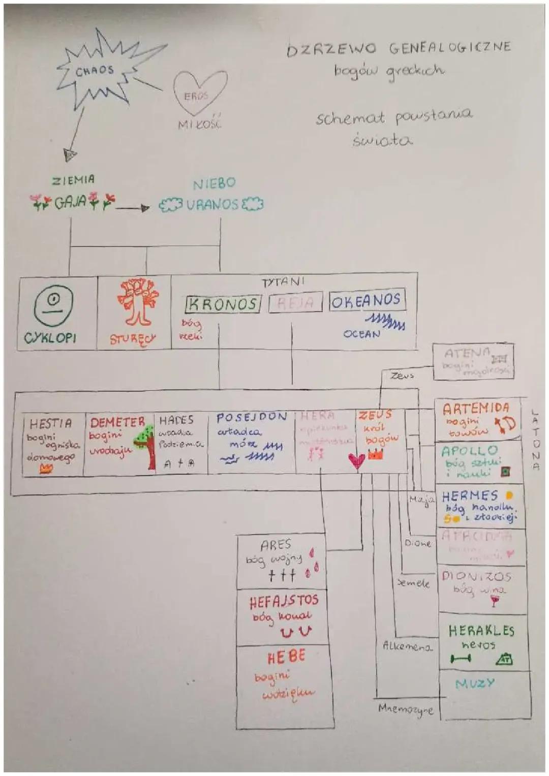Genealogia Bogów Greckich: Mityczny Rodowód Świata