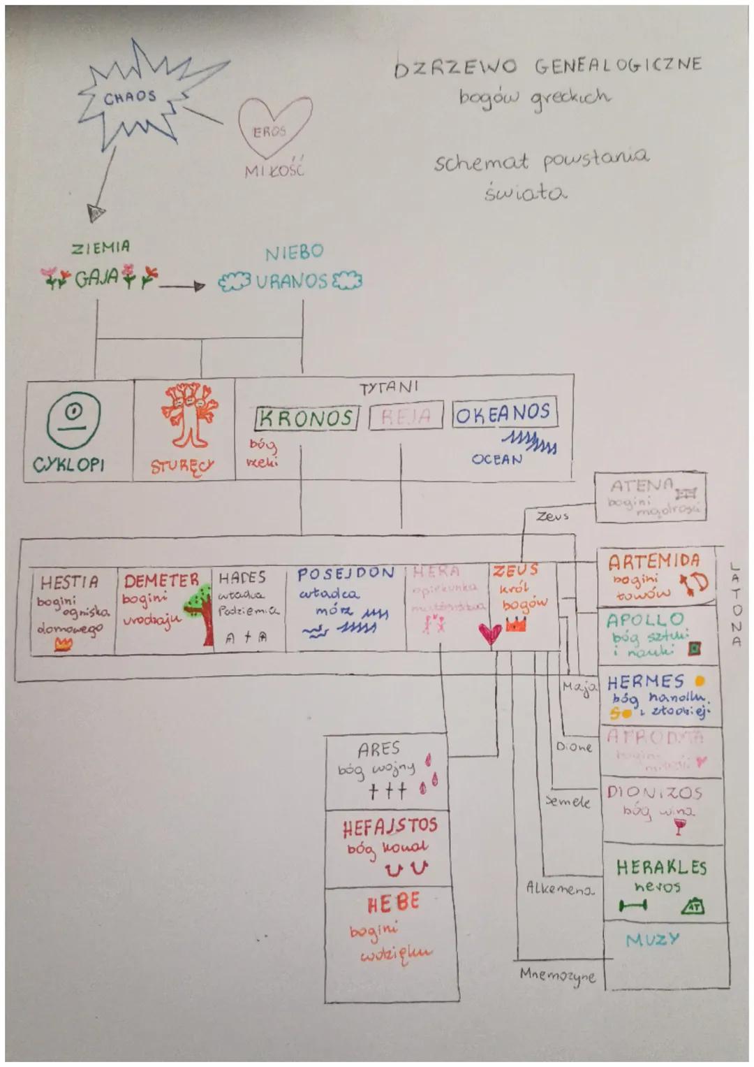 Min
ZCHAOS
Zu
ZIEMIA
GAJA
CYKLOPI
HESTIA DEMETER
bogini
bogini
urodzaju
ogniska
STURECK
domowego
EROS
Miłość
NIEBO
3 URANOS
böy
weki
TYTANI
