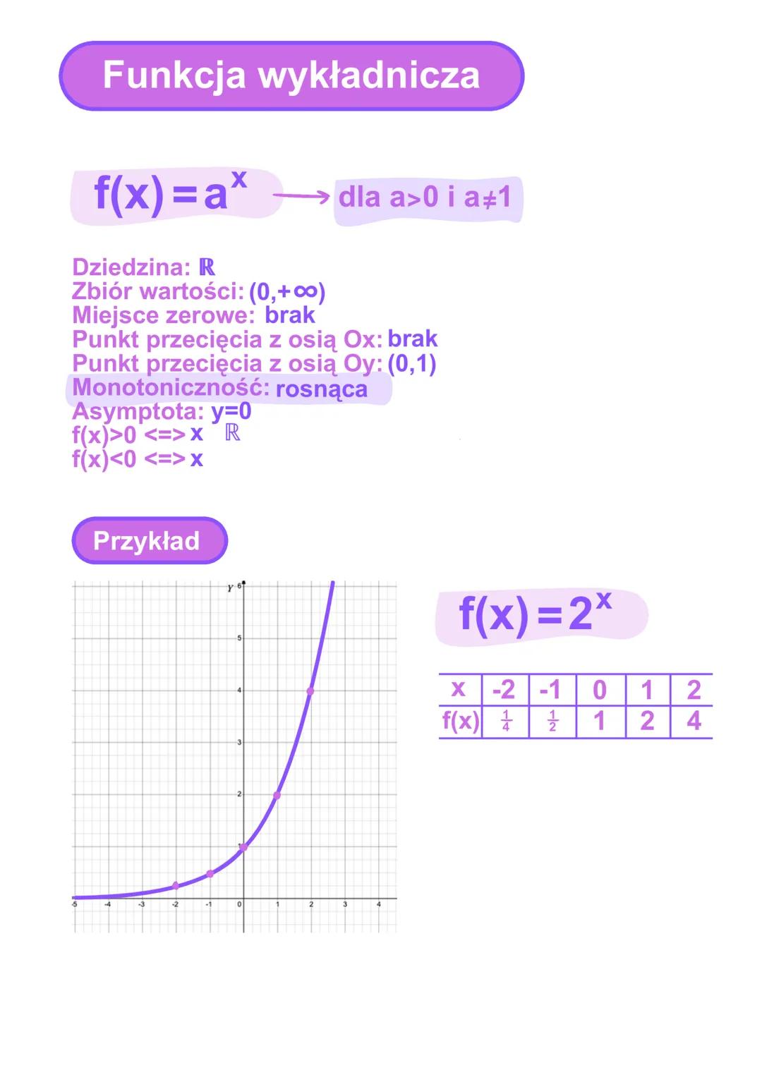 Funkcja wykładnicza

$f(x) = a^x$ $\longrightarrow$ dla a>0 i a≠1

Dziedzina: R
Zbiór wartości: (0,+∞)
Miejsce zerowe: brak
Punkt przecięcia
